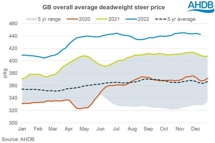 Graph showing GB overall average deadweight steer price trends
